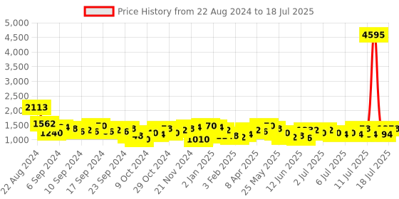 myntra.com Lino Perros Textured Structured Handheld Bag lino perros Price History Graph from 22 Aug 2024 to 13 Jul 2025