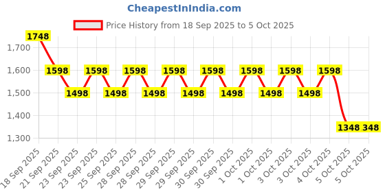 myntra.com Lino Perros Textured Structured Satchel Bag lino perros Price History Graph from 18 Sep 2025 to 4 Oct 2025