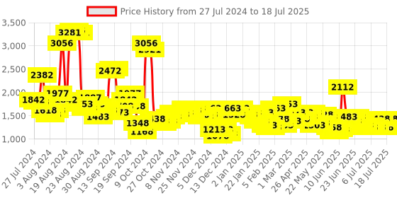 myntra.com Lino Perros Textured Structured Shoulder Bag lino perros Price History Graph from 27 Jul 2024 to 11 Jul 2025