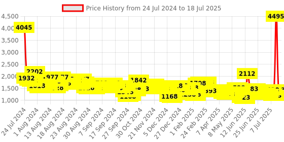 myntra.com Lino Perros Textured Structured Shoulder Bag lino perros Price History Graph from 17 Jul 2024 to 13 Jul 2025