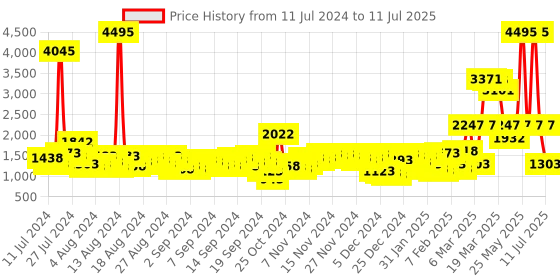 myntra.com Lino Perros Textured Structured Shoulder Bag lino perros Price History Graph from 11 Jul 2024 to 11 Jul 2025