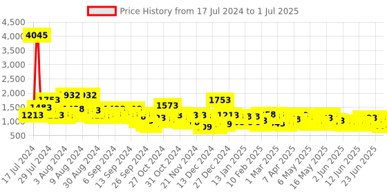 myntra.com Lino Perros Textured Structured Shoulder Bag lino perros Price History Graph from 17 Jul 2024 to 1 Jul 2025