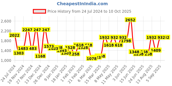 myntra.com Lino Perros Textured Structured Shoulder Bag lino perros Price History Graph from 24 Jul 2024 to 9 Oct 2025