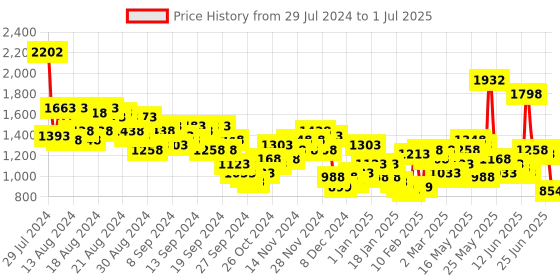 myntra.com Lino Perros Textured Structured Shoulder Bag lino perros Price History Graph from 29 Jul 2024 to 1 Jul 2025