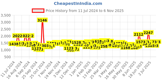 myntra.com Lino Perros Textured Structured Shoulder Bag lino perros Price History Graph from 11 Jul 2024 to 6 Nov 2025