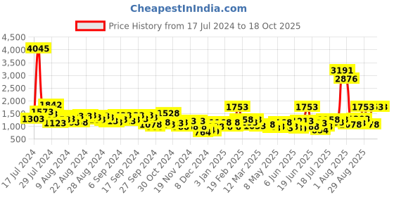 myntra.com Lino Perros Textured Structured Shoulder Bag lino perros Price History Graph from 17 Jul 2024 to 18 Oct 2025