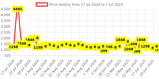 myntra.com Lino Perros Textured Structured Shoulder Bag lino perros Price History Graph from 17 Jul 2024 to 7 Jul 2025