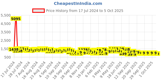 myntra.com Lino Perros Textured Structured Shoulder Bag lino perros Price History Graph from 17 Jul 2024 to 4 Oct 2025