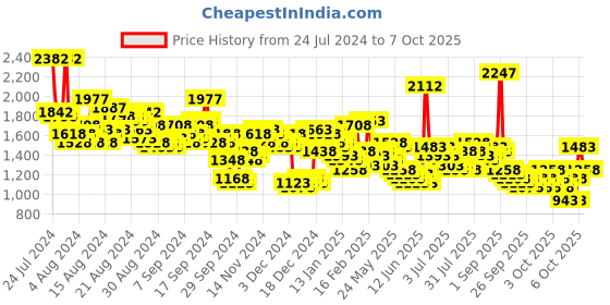 myntra.com Lino Perros Textured Structured Shoulder Bag lino perros Price History Graph from 24 Jul 2024 to 7 Oct 2025