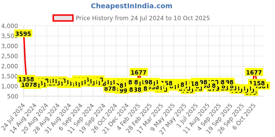 myntra.com Lino Perros Textured Structured Shoulder Bag lino perros Price History Graph from 24 Jul 2024 to 10 Oct 2025