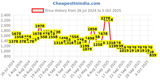 myntra.com Lino Perros Textured Structured Shoulder Bag lino perros Price History Graph from 26 Jul 2024 to 4 Oct 2025