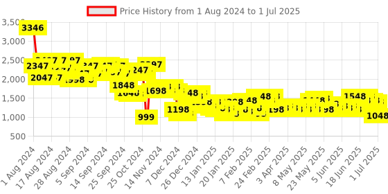 myntra.com Lino Perros Textured Structured Shoulder Bag lino perros Price History Graph from 1 Aug 2024 to 1 Jul 2025