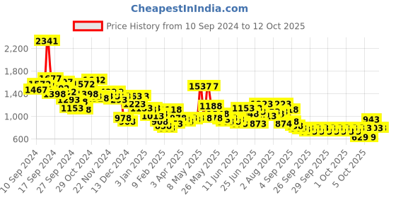 myntra.com Lino Perros Textured Structured Shoulder Bag lino perros Price History Graph from 10 Sep 2024 to 11 Oct 2025