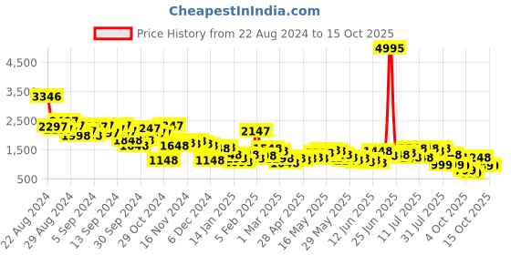 myntra.com Lino Perros Textured Structured Shoulder Bag lino perros Price History Graph from 22 Aug 2024 to 14 Oct 2025