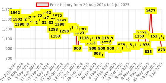 myntra.com Lino Perros Textured Structured Shoulder Bag lino perros Price History Graph from 29 Aug 2024 to 1 Jul 2025