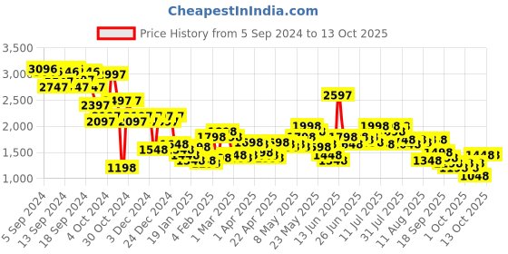 myntra.com Lino Perros Textured Structured Shoulder Bag lino perros Price History Graph from 5 Sep 2024 to 13 Oct 2025