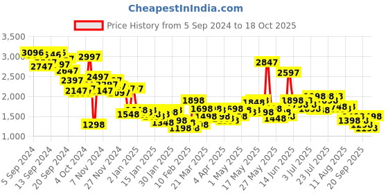 myntra.com Lino Perros Textured Structured Shoulder Bag lino perros Price History Graph from 5 Sep 2024 to 18 Oct 2025