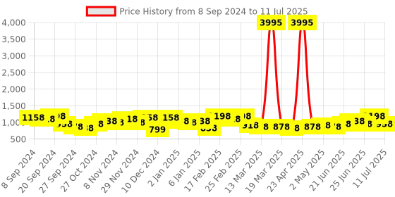 myntra.com Lino Perros Textured Structured Shoulder Bag lino perros Price History Graph from 8 Sep 2024 to 11 Jul 2025