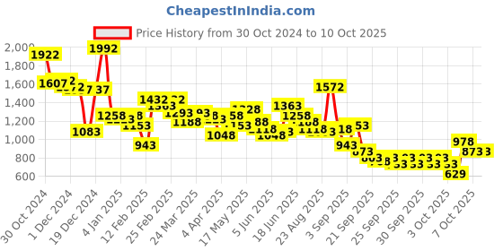 myntra.com Lino Perros Textured Structured Shoulder Bag lino perros Price History Graph from 30 Oct 2024 to 10 Oct 2025