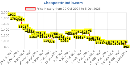 myntra.com Lino Perros Textured Structured Shoulder Bag lino perros Price History Graph from 29 Oct 2024 to 4 Oct 2025