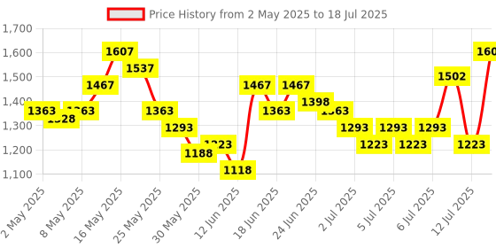 myntra.com Lino Perros Textured Structured Shoulder Bag lino perros Price History Graph from 2 May 2025 to 12 Jul 2025