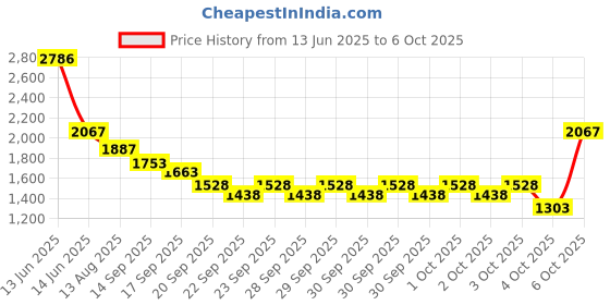 myntra.com Lino Perros Textured Structured Shoulder Bag lino perros Price History Graph from 13 Jun 2025 to 4 Oct 2025