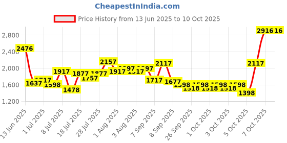 myntra.com Lino Perros Textured Structured Shoulder Bag lino perros Price History Graph from 13 Jun 2025 to 10 Oct 2025