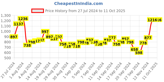 myntra.com Lino Perros Textured Structured Shoulder Bag With Chain Detail lino perros Price History Graph from 27 Jul 2024 to 11 Oct 2025