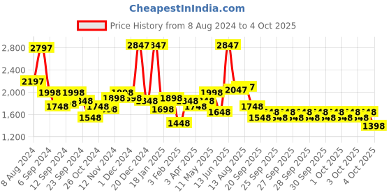myntra.com Lino Perros Textured Structured Shoulder Bag with Laptop Compartment lino perros Price History Graph from 8 Aug 2024 to 4 Oct 2025