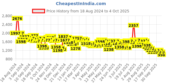 myntra.com Lino Perros Textured Structured Shoulder Bag With Pouch lino perros Price History Graph from 18 Aug 2024 to 4 Oct 2025