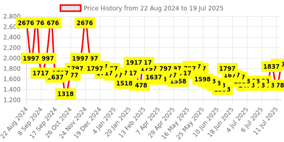 myntra.com Lino Perros Textured Structured Shoulder Bag With Pouch lino perros Price History Graph from 22 Aug 2024 to 11 Jul 2025