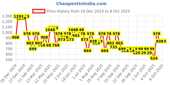 myntra.com Lino Perros Textured Structured Shoulder Bag with Quilted lino perros Price History Graph from 16 Dec 2024 to 7 Oct 2025