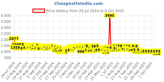 myntra.com Lino Perros Textured Structured Sling Bag lino perros Price History Graph from 29 Jul 2024 to 4 Oct 2025