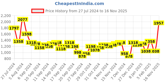 myntra.com Lino Perros Textured Structured Sling Bag lino perros Price History Graph from 27 Jul 2024 to 16 Nov 2025