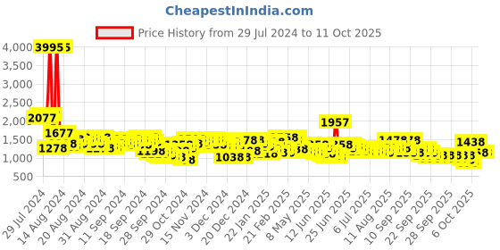 myntra.com Lino Perros Textured Structured Sling Bag lino perros Price History Graph from 29 Jul 2024 to 11 Oct 2025