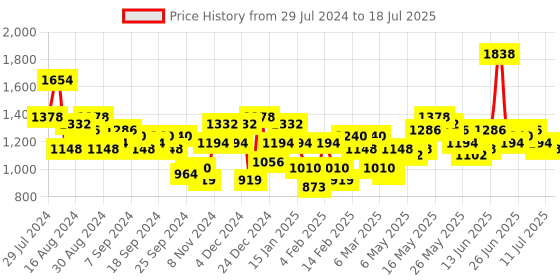 myntra.com Lino Perros Textured Structured Sling Bag lino perros Price History Graph from 29 Jul 2024 to 11 Jul 2025