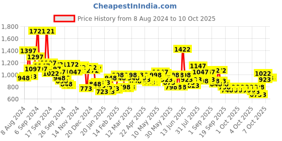 myntra.com Lino Perros Textured Structured Sling Bag lino perros Price History Graph from 8 Aug 2024 to 9 Oct 2025