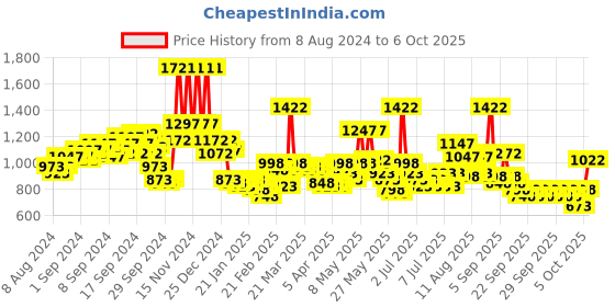 myntra.com Lino Perros Textured Structured Sling Bag lino perros Price History Graph from 8 Aug 2024 to 6 Oct 2025