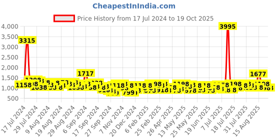 myntra.com Lino Perros Textured Structured Sling Bag with Quilted Detail lino perros Price History Graph from 17 Jul 2024 to 18 Oct 2025