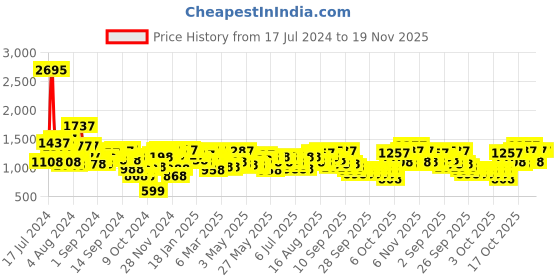 myntra.com Lino Perros Textured Structured Sling Bag with Quilted Detail lino perros Price History Graph from 17 Jul 2024 to 19 Nov 2025