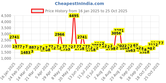 myntra.com Lino Perros Tote Bag lino perros Price History Graph from 16 Jan 2025 to 24 Oct 2025