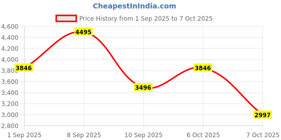 myntra.com Lino Perros Unisex Brand Logo Backpack lino perros Price History Graph from 1 Sep 2025 to 4 Oct 2025