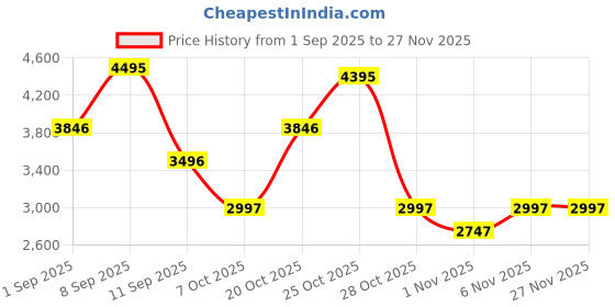 myntra.com Lino Perros Unisex Brand Logo Backpack lino perros Price History Graph from 1 Sep 2025 to 27 Nov 2025