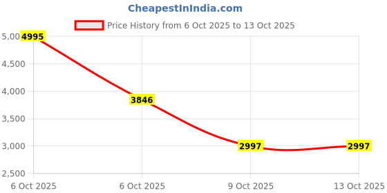 myntra.com Lino Perros Unisex Large Backpack lino perros Price History Graph from 6 Oct 2025 to 13 Oct 2025