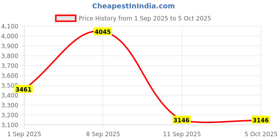 myntra.com Lino Perros Unisex Solid Backpack lino perros Price History Graph from 1 Sep 2025 to 4 Oct 2025