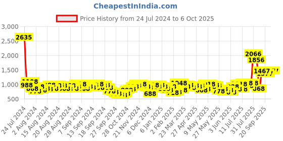 myntra.com Lino Perros White & Peach-Coloured Floral Printed Structured Baguette Bag lino perros Price History Graph from 24 Jul 2024 to 5 Oct 2025