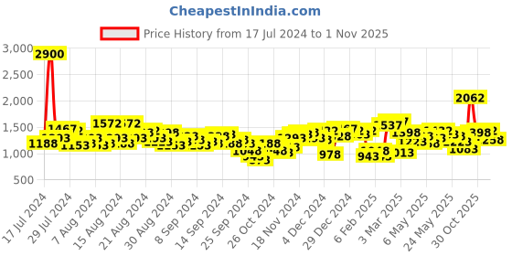 myntra.com Lino Perros White & Pink Printed Handheld Bag lino perros Price History Graph from 17 Jul 2024 to 1 Nov 2025