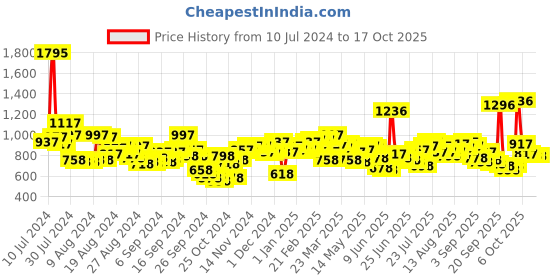 myntra.com Lino Perros White Croc Textured Baguette Bag lino perros Price History Graph from 10 Jul 2024 to 16 Oct 2025
