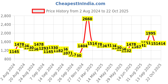 myntra.com Lino Perros White Croc-Textured Handheld Bag with Detachable Sling Strap lino perros Price History Graph from 2 Aug 2024 to 20 Oct 2025