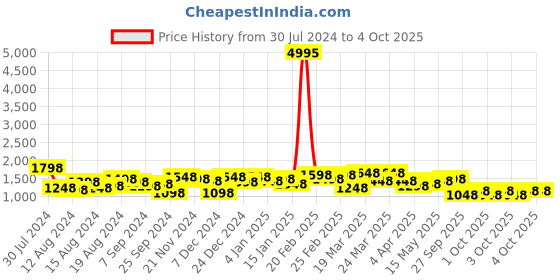myntra.com Lino Perros White Croc Textured Structured Handheld Bag with Detachable Sling Strap lino perros Price History Graph from 30 Jul 2024 to 4 Oct 2025